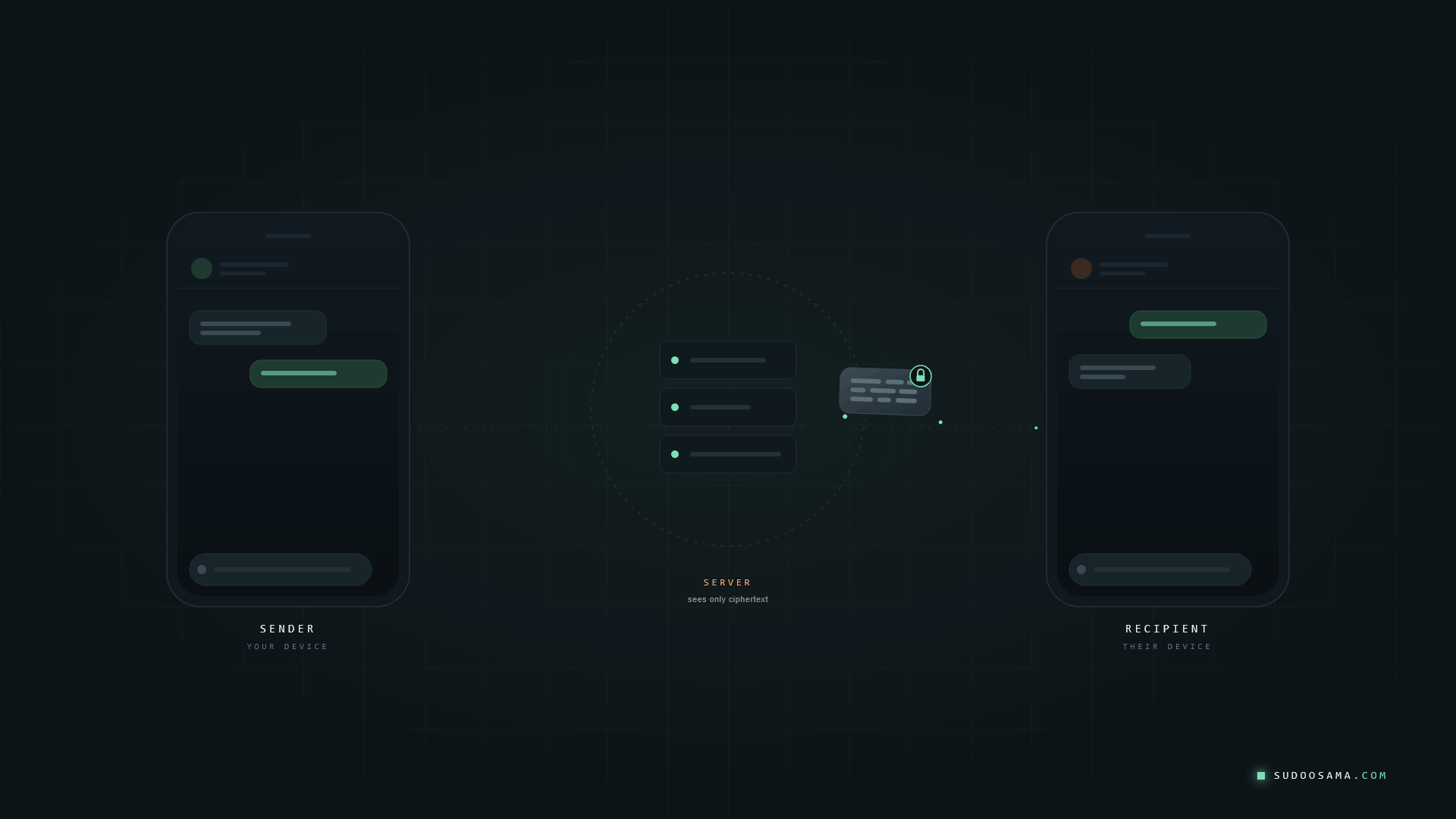 End-to-end encryption diagram